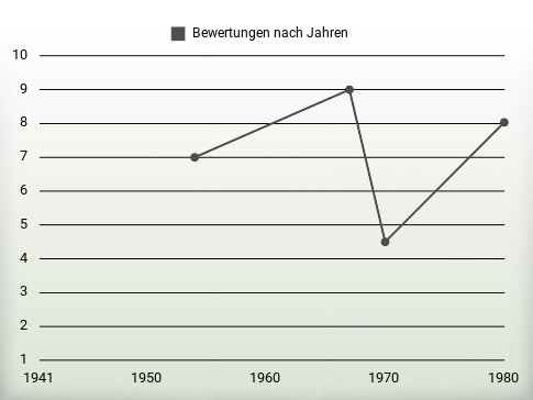 Bewertungen nach Jahren