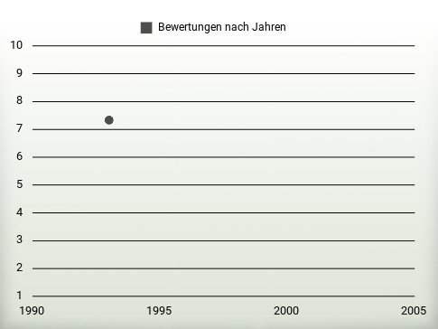 Bewertungen nach Jahren