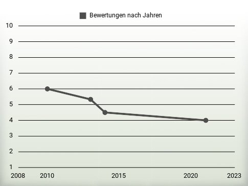 Bewertungen nach Jahren