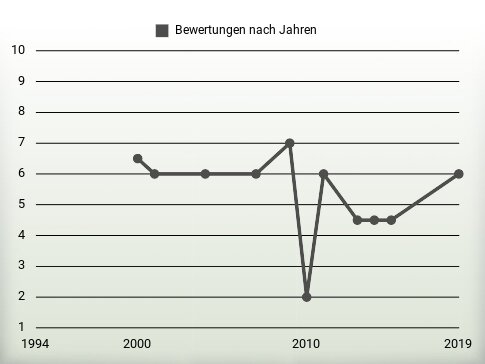 Bewertungen nach Jahren