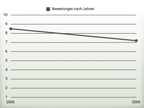 Bewertungen nach Jahren