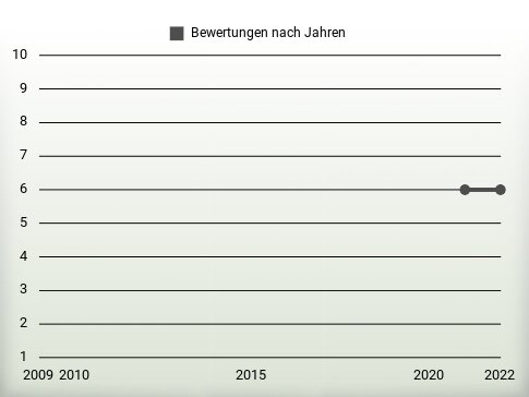 Bewertungen nach Jahren