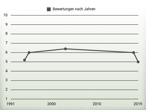 Bewertungen nach Jahren