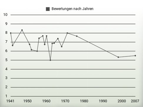 Bewertungen nach Jahren