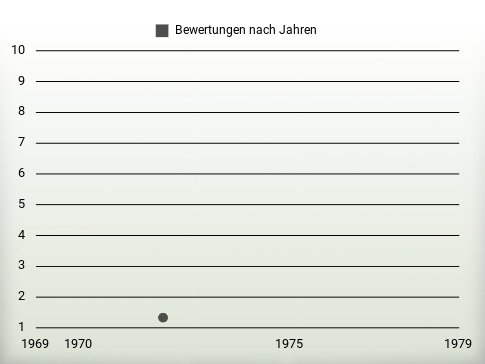 Bewertungen nach Jahren