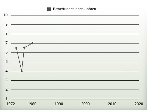 Bewertungen nach Jahren