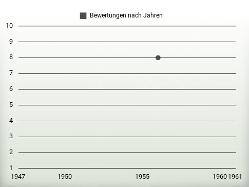 Bewertungen nach Jahren