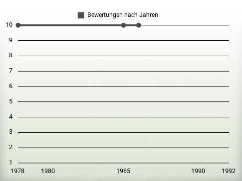 Bewertungen nach Jahren