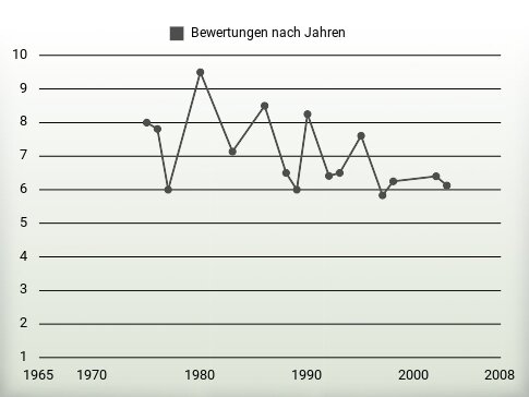 Bewertungen nach Jahren