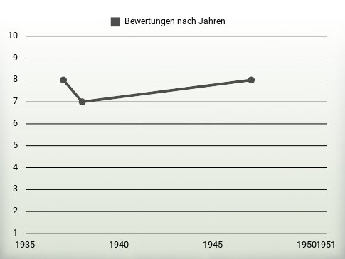 Bewertungen nach Jahren