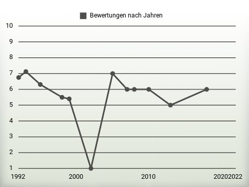 Bewertungen nach Jahren