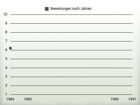 Bewertungen nach Jahren