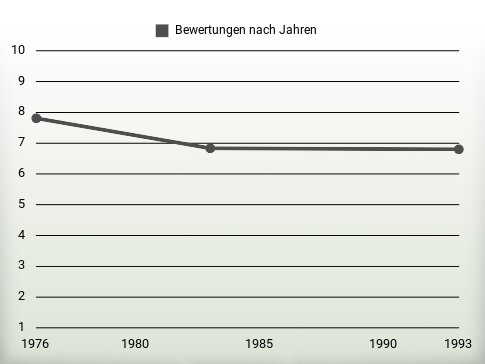 Bewertungen nach Jahren