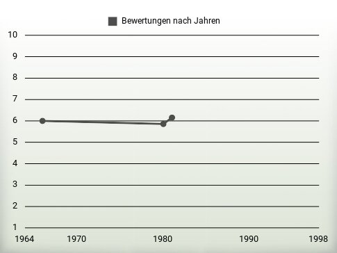 Bewertungen nach Jahren