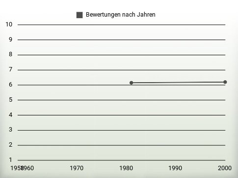 Bewertungen nach Jahren