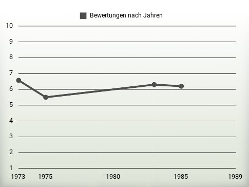 Bewertungen nach Jahren