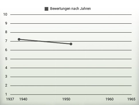 Bewertungen nach Jahren