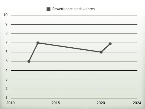 Bewertungen nach Jahren