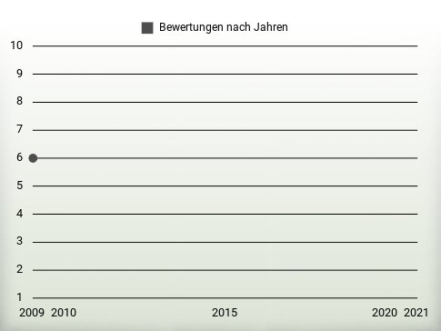 Bewertungen nach Jahren