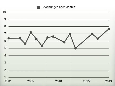 Bewertungen nach Jahren