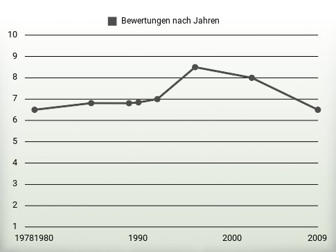 Bewertungen nach Jahren