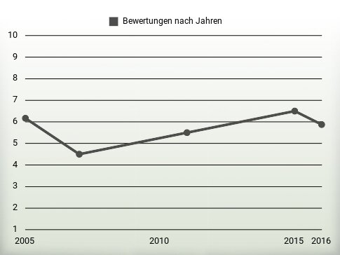 Bewertungen nach Jahren