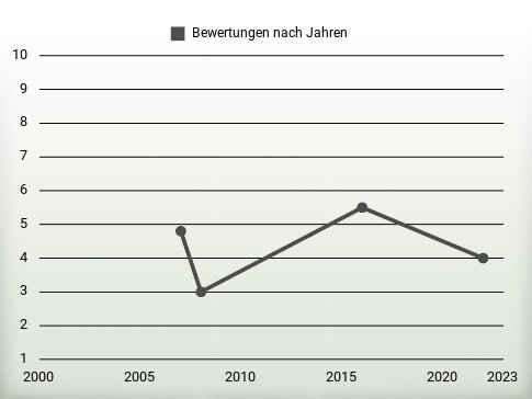 Bewertungen nach Jahren