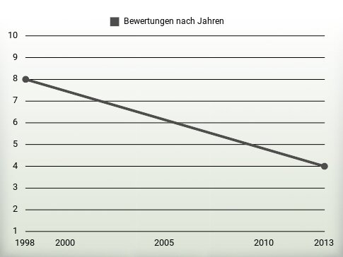 Bewertungen nach Jahren