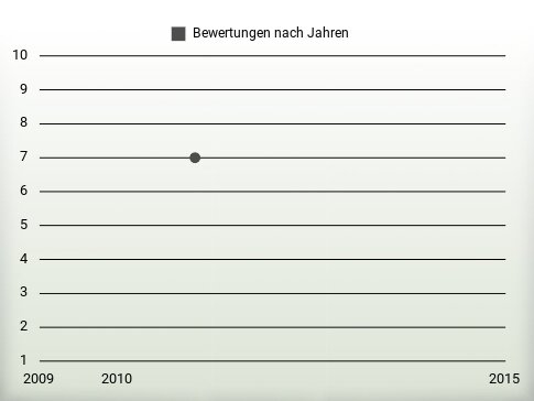 Bewertungen nach Jahren