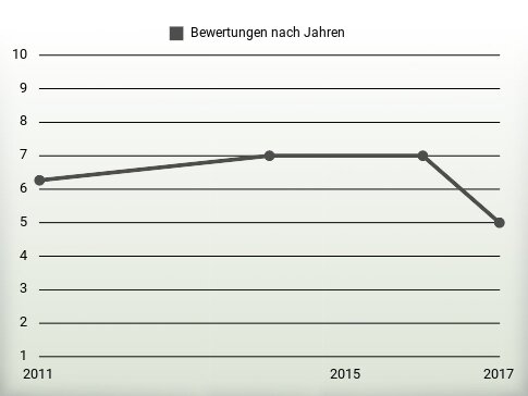 Bewertungen nach Jahren