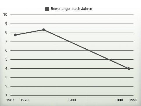 Bewertungen nach Jahren