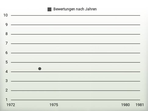 Bewertungen nach Jahren