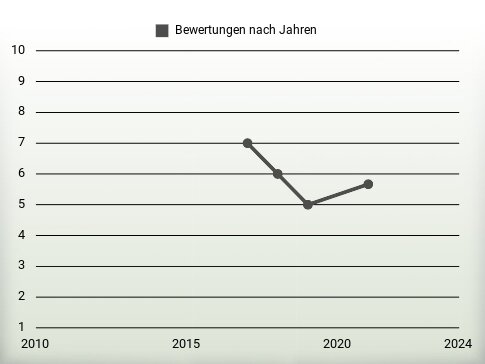 Bewertungen nach Jahren