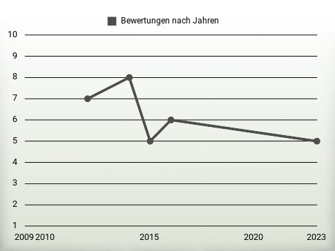 Bewertungen nach Jahren