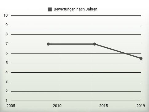 Bewertungen nach Jahren