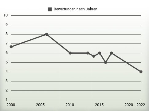 Bewertungen nach Jahren