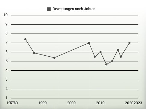 Bewertungen nach Jahren