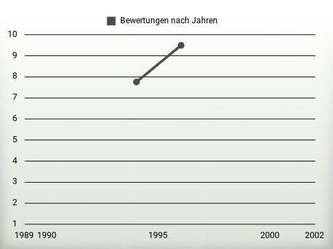 Bewertungen nach Jahren