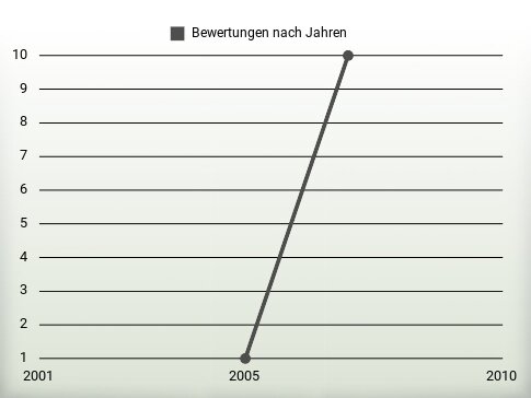 Bewertungen nach Jahren