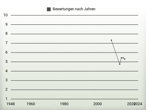 Bewertungen nach Jahren