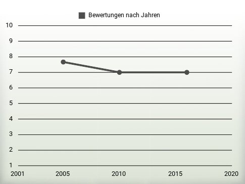 Bewertungen nach Jahren