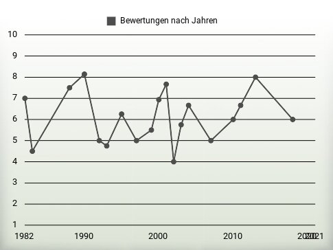 Bewertungen nach Jahren