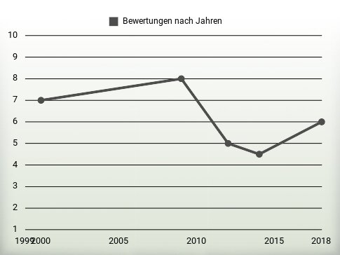 Bewertungen nach Jahren