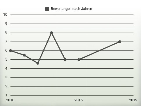 Bewertungen nach Jahren