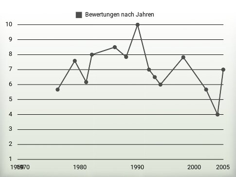 Bewertungen nach Jahren