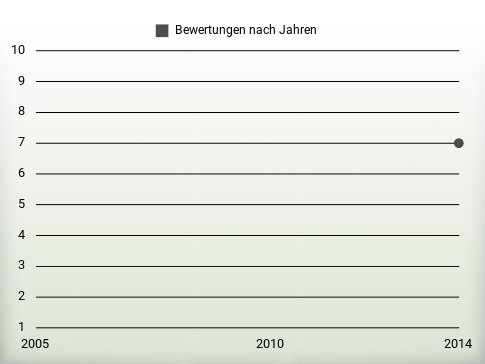 Bewertungen nach Jahren