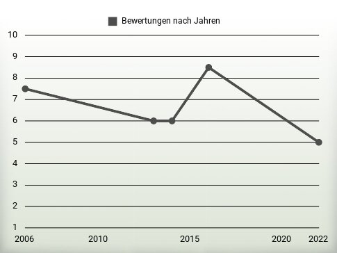 Bewertungen nach Jahren