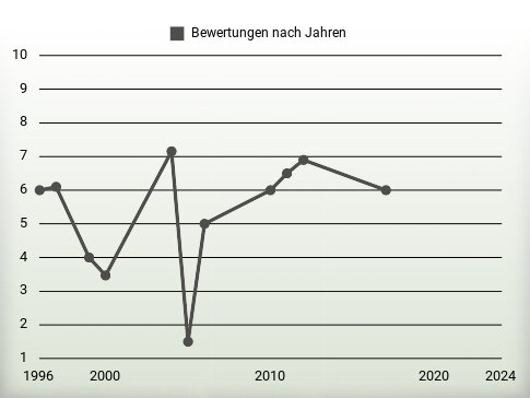 Bewertungen nach Jahren