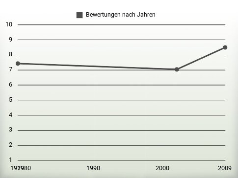 Bewertungen nach Jahren