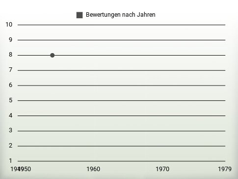 Bewertungen nach Jahren